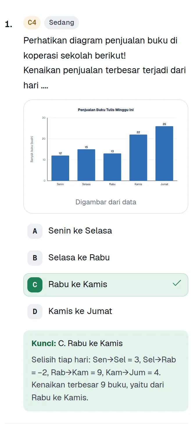 Satu soal pilihan ganda dengan diagram batang penjualan buku, pilihan jawaban, kunci, dan pembahasan di layar HP