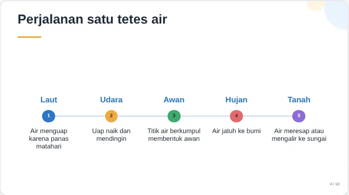 Slide linimasa perjalanan satu tetes air dari laut, udara, awan, hujan, sampai tanah